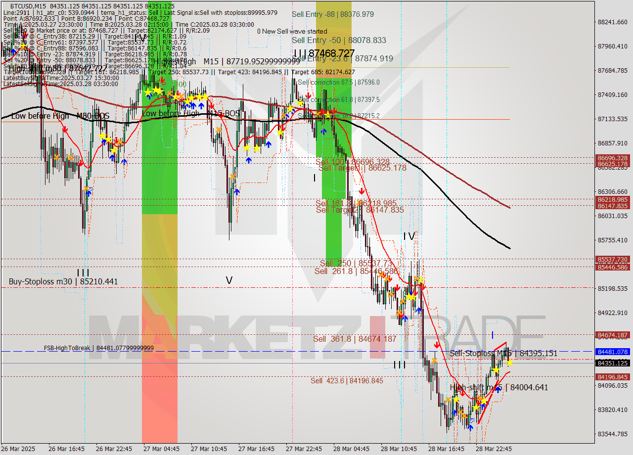 BTCUSD M15 Analysis BTCUSD M15 Signal