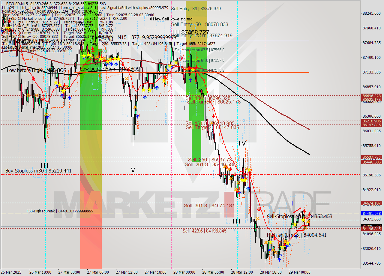 BTCUSD M15 Analysis BTCUSD M15 Signal