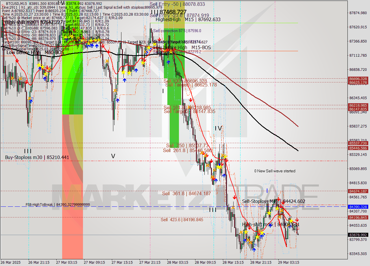 BTCUSD M15 Analysis BTCUSD M15 Signal