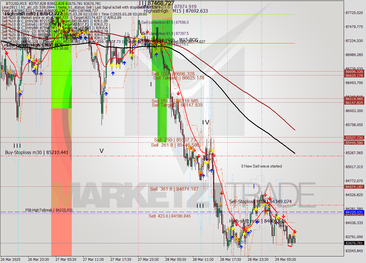 BTCUSD M15 Analysis BTCUSD M15 Signal