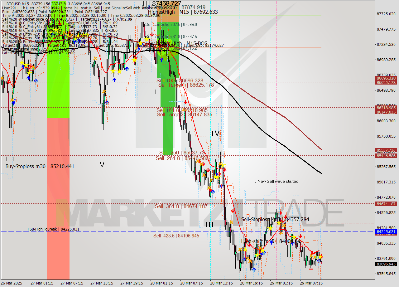 BTCUSD M15 Analysis BTCUSD M15 Signal