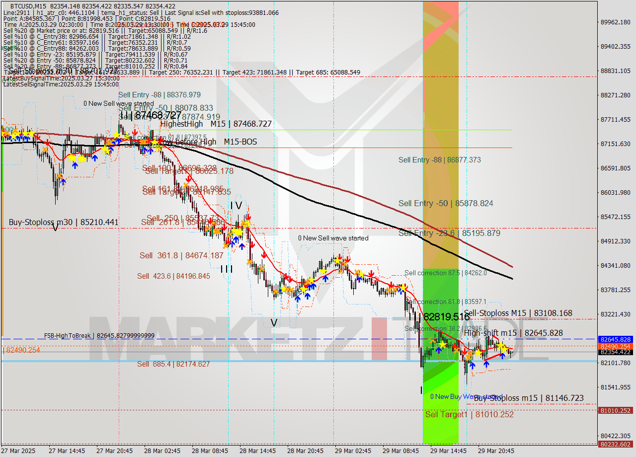 BTCUSD M15 Analysis BTCUSD M15 Signal