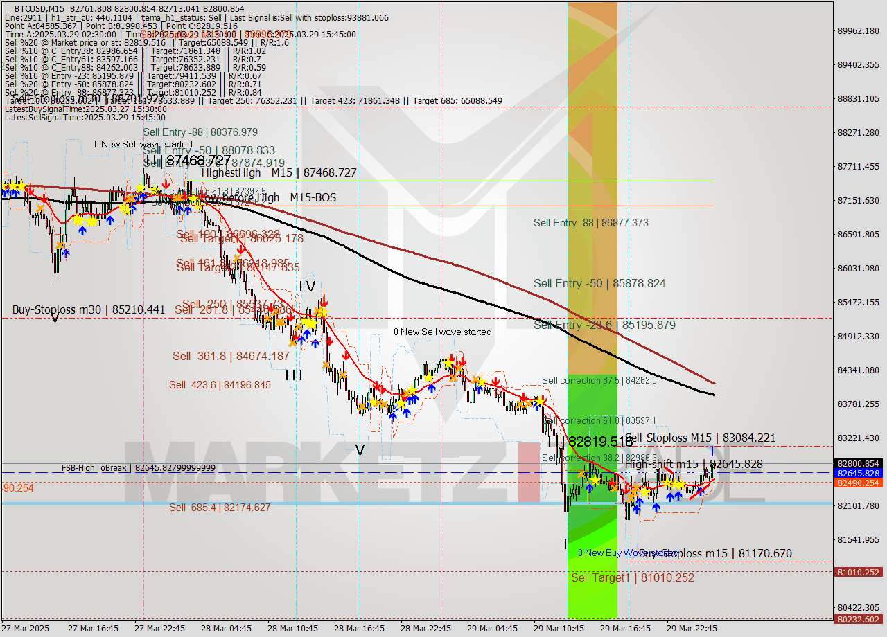 BTCUSD M15 Analysis BTCUSD M15 Signal