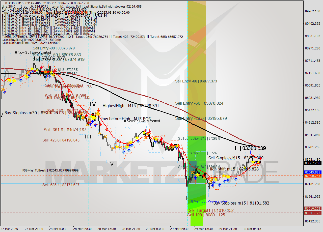 BTCUSD M15 Analysis BTCUSD M15 Signal