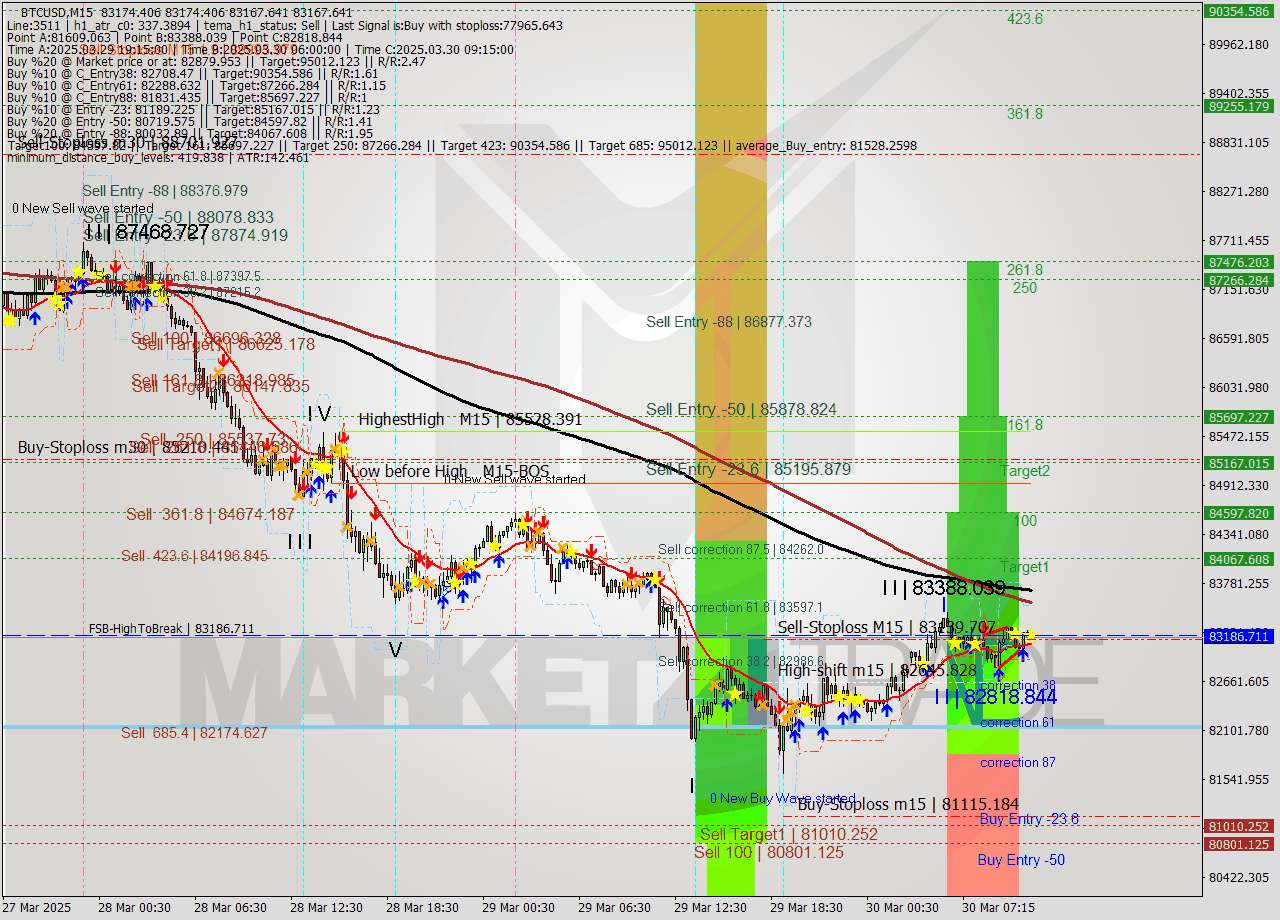 BTCUSD M15 Analysis BTCUSD M15 Signal