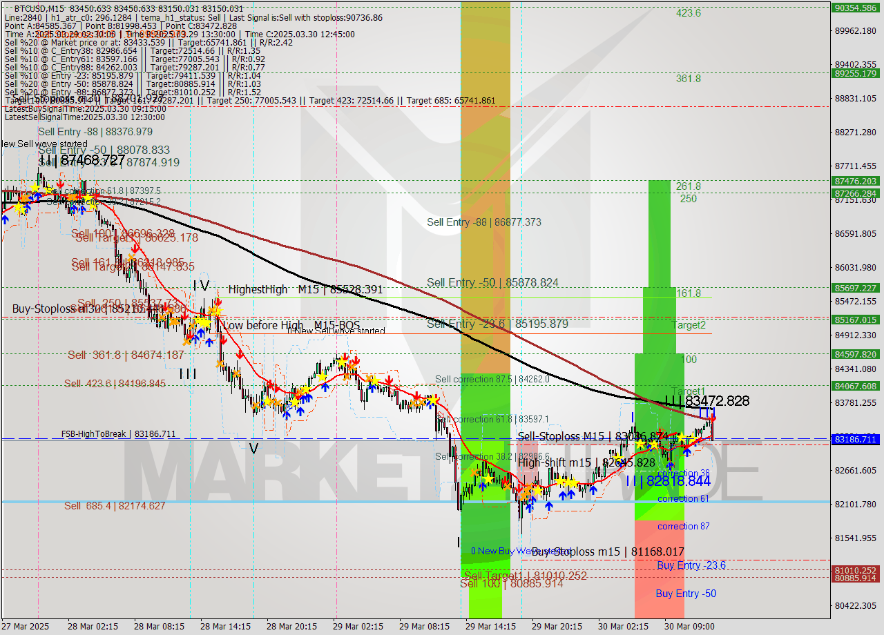 BTCUSD M15 Analysis BTCUSD M15 Signal