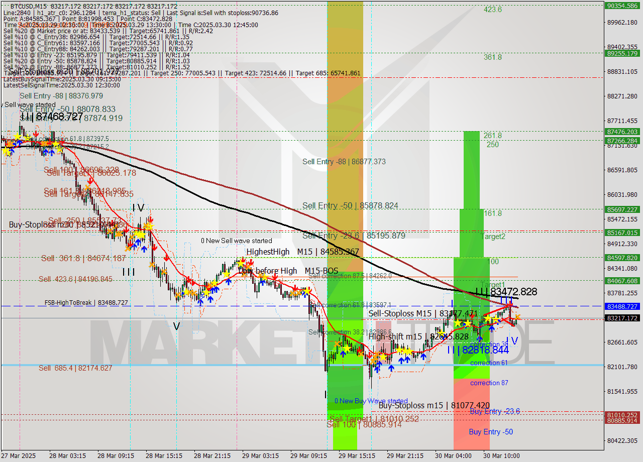 BTCUSD M15 Analysis BTCUSD M15 Signal