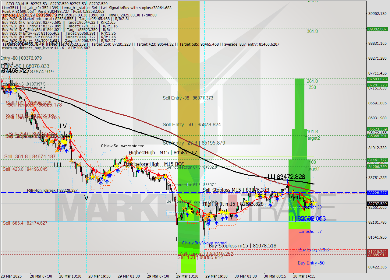 BTCUSD M15 Analysis BTCUSD M15 Signal