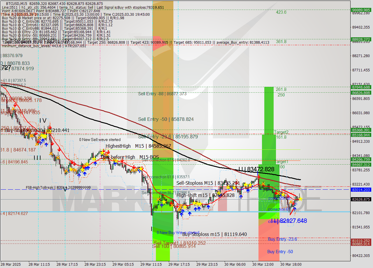 BTCUSD M15 Analysis BTCUSD M15 Signal