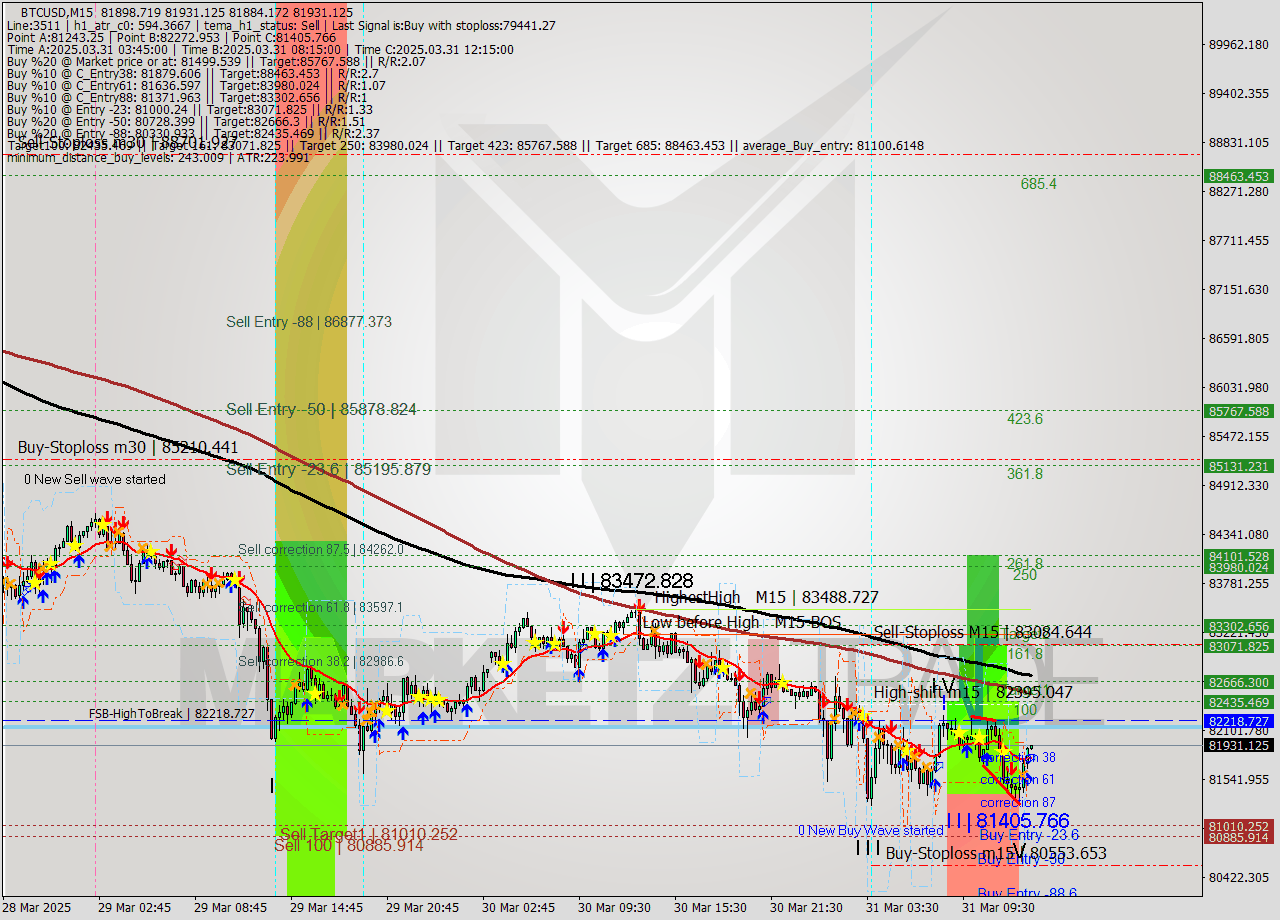 BTCUSD M15 Signal