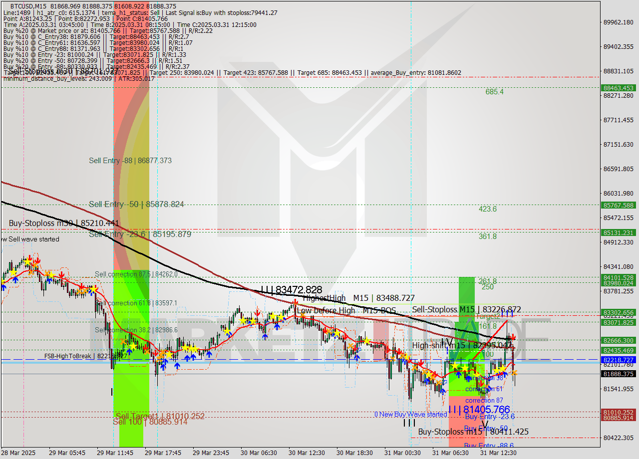 BTCUSD M15 Analysis BTCUSD M15 Signal