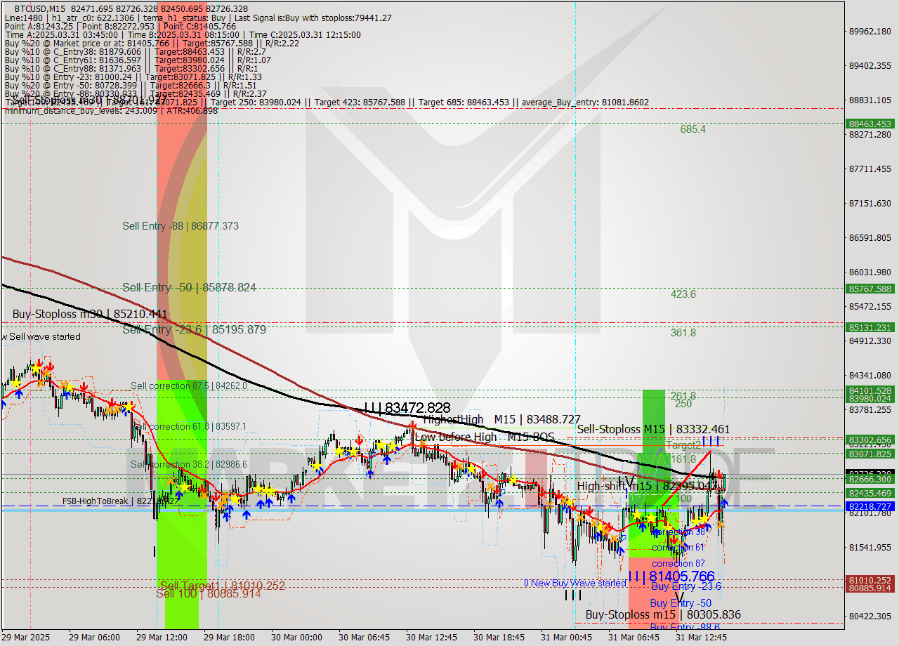 BTCUSD M15 Analysis BTCUSD M15 Signal