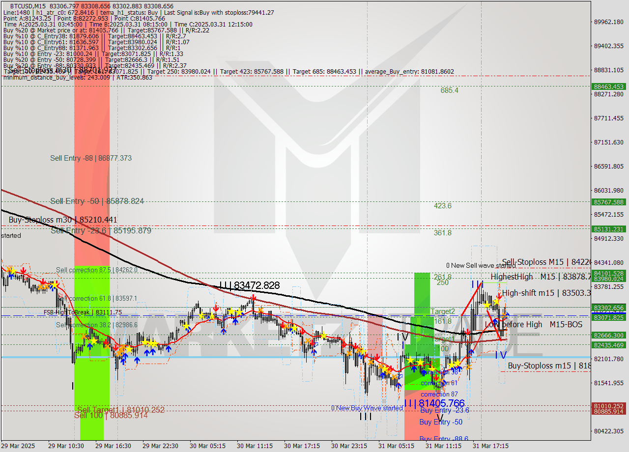 BTCUSD M15 Analysis BTCUSD M15 Signal