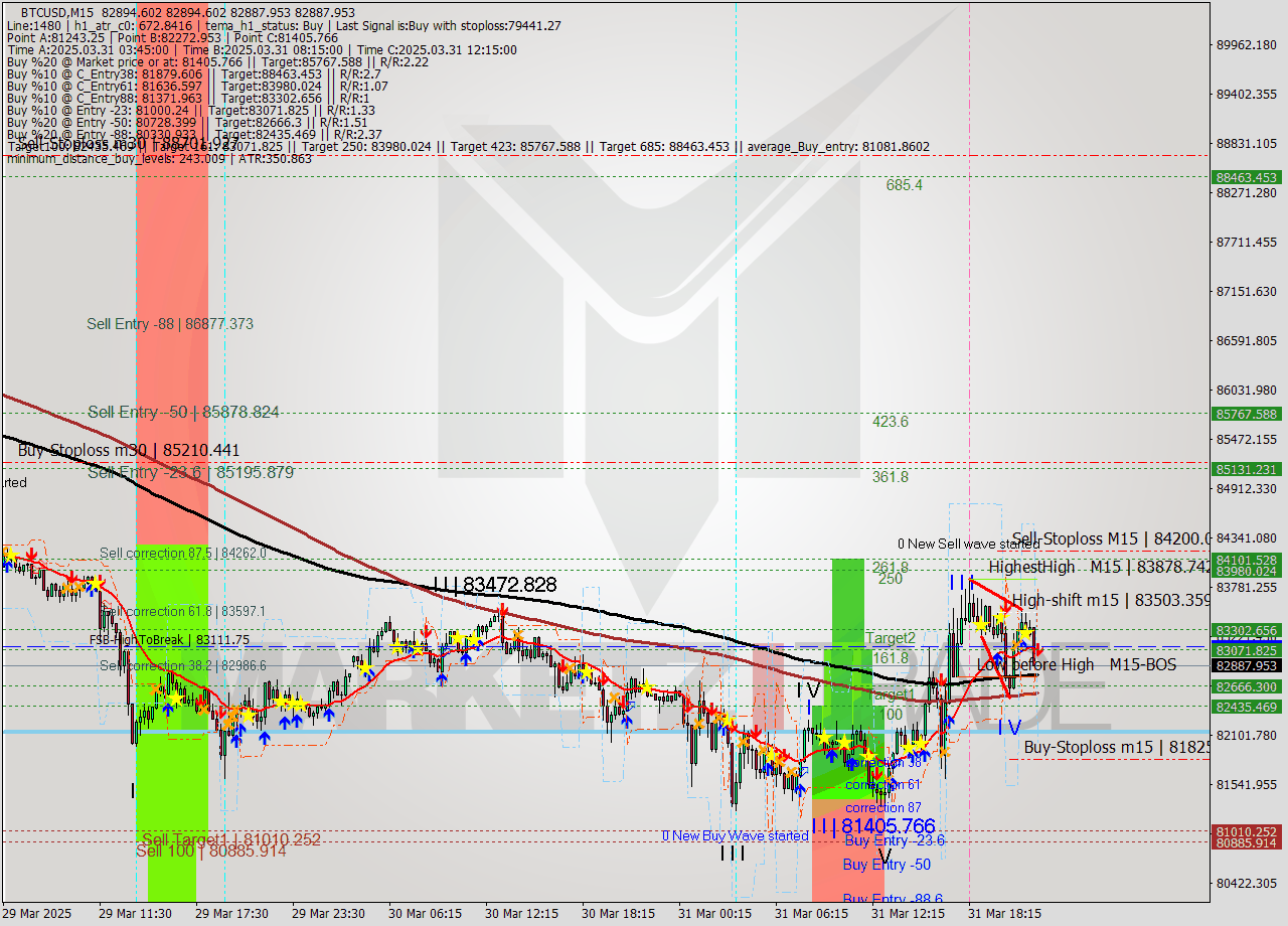 BTCUSD M15 Analysis BTCUSD M15 Signal