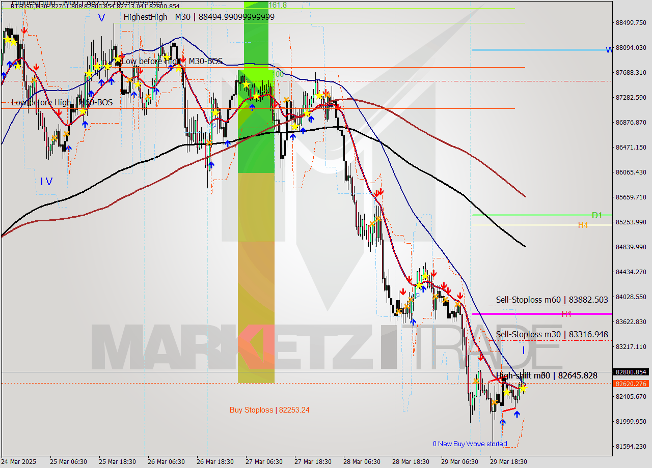 BTCUSD M30 Analysis BTCUSD M30 Signal
