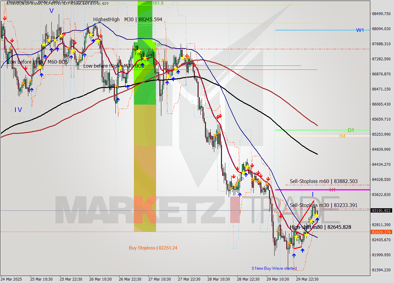 BTCUSD M30 Analysis BTCUSD M30 Signal