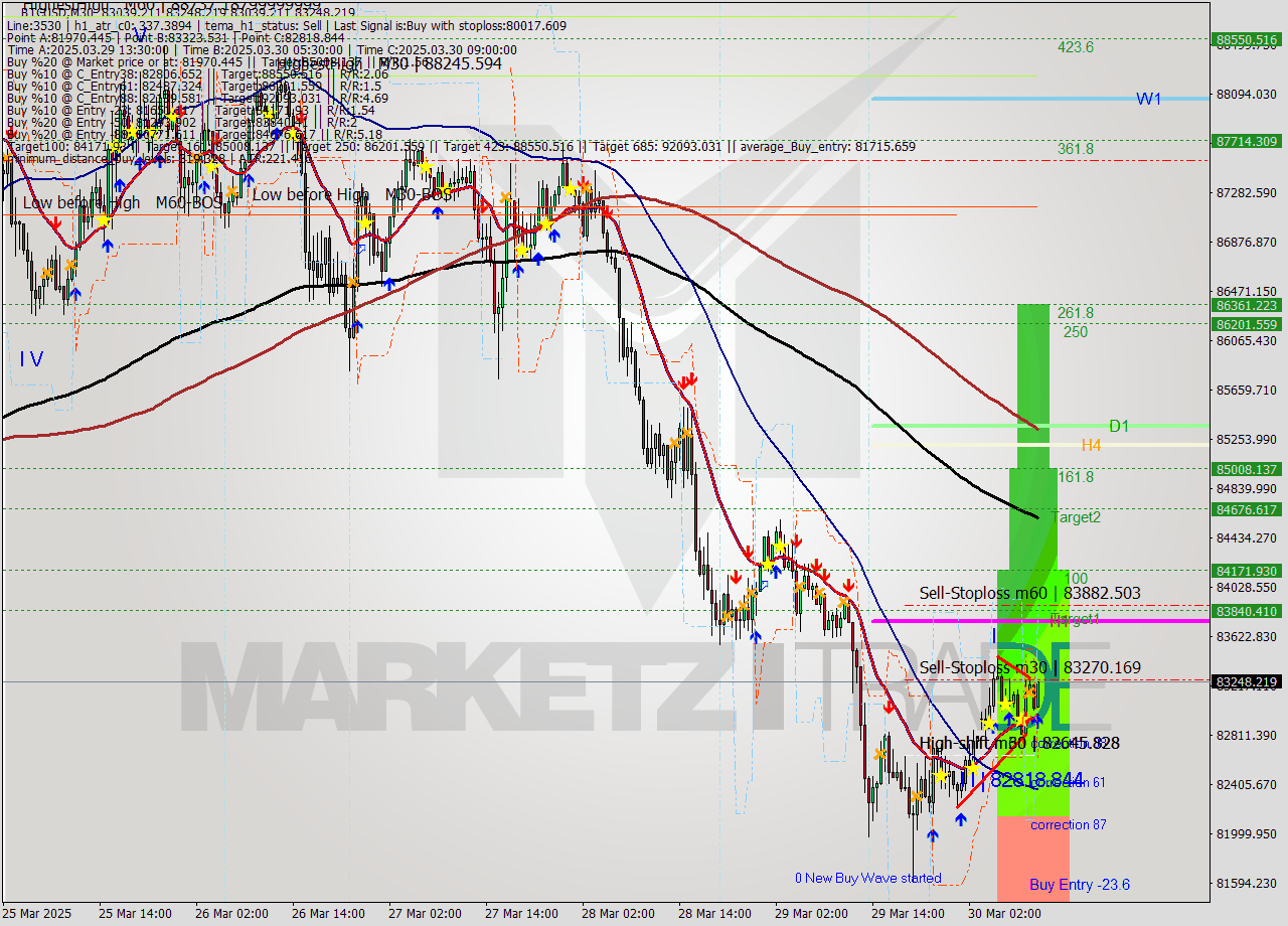 BTCUSD M30 Analysis BTCUSD M30 Signal
