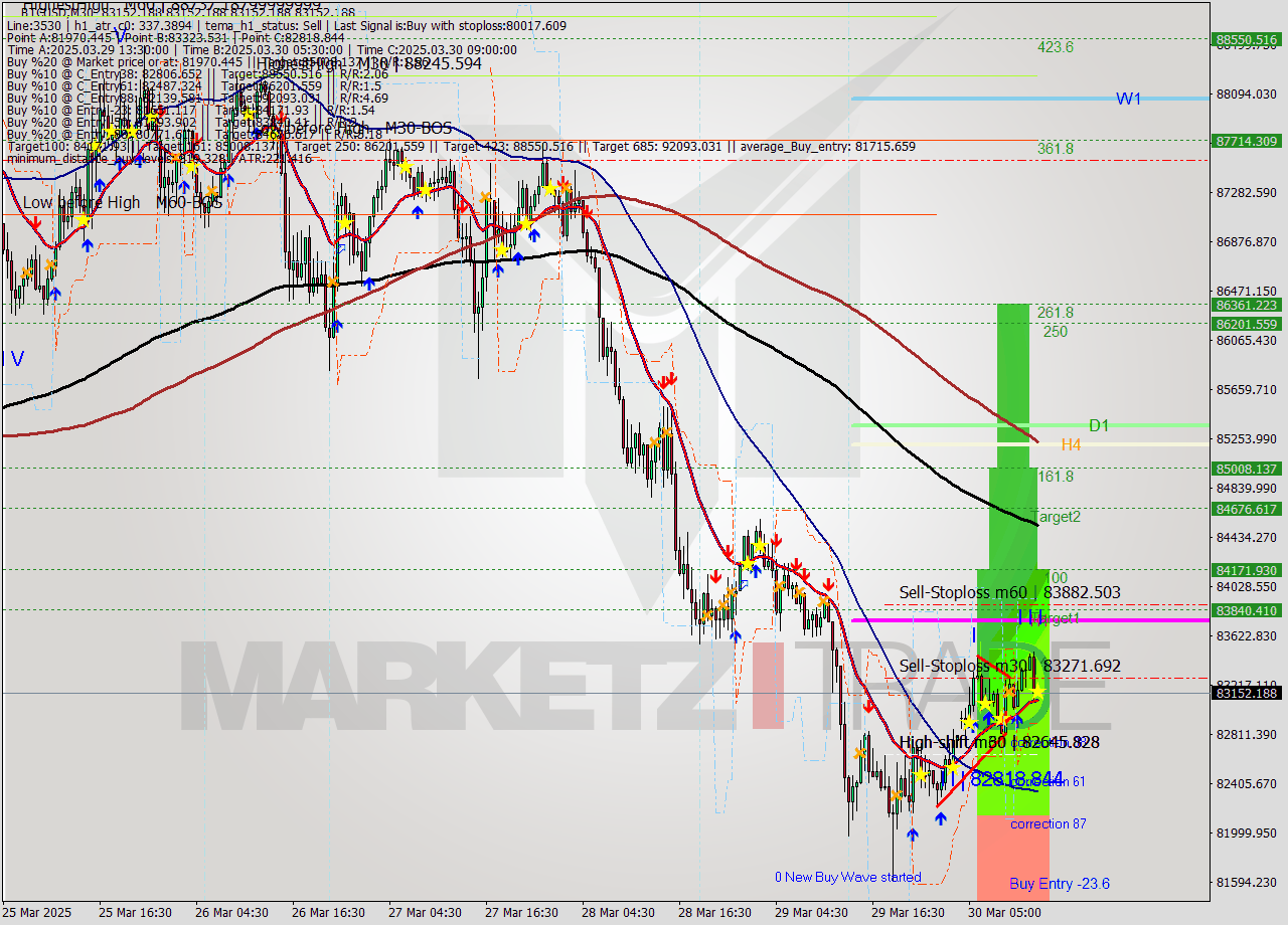 BTCUSD M30 Analysis BTCUSD M30 Signal