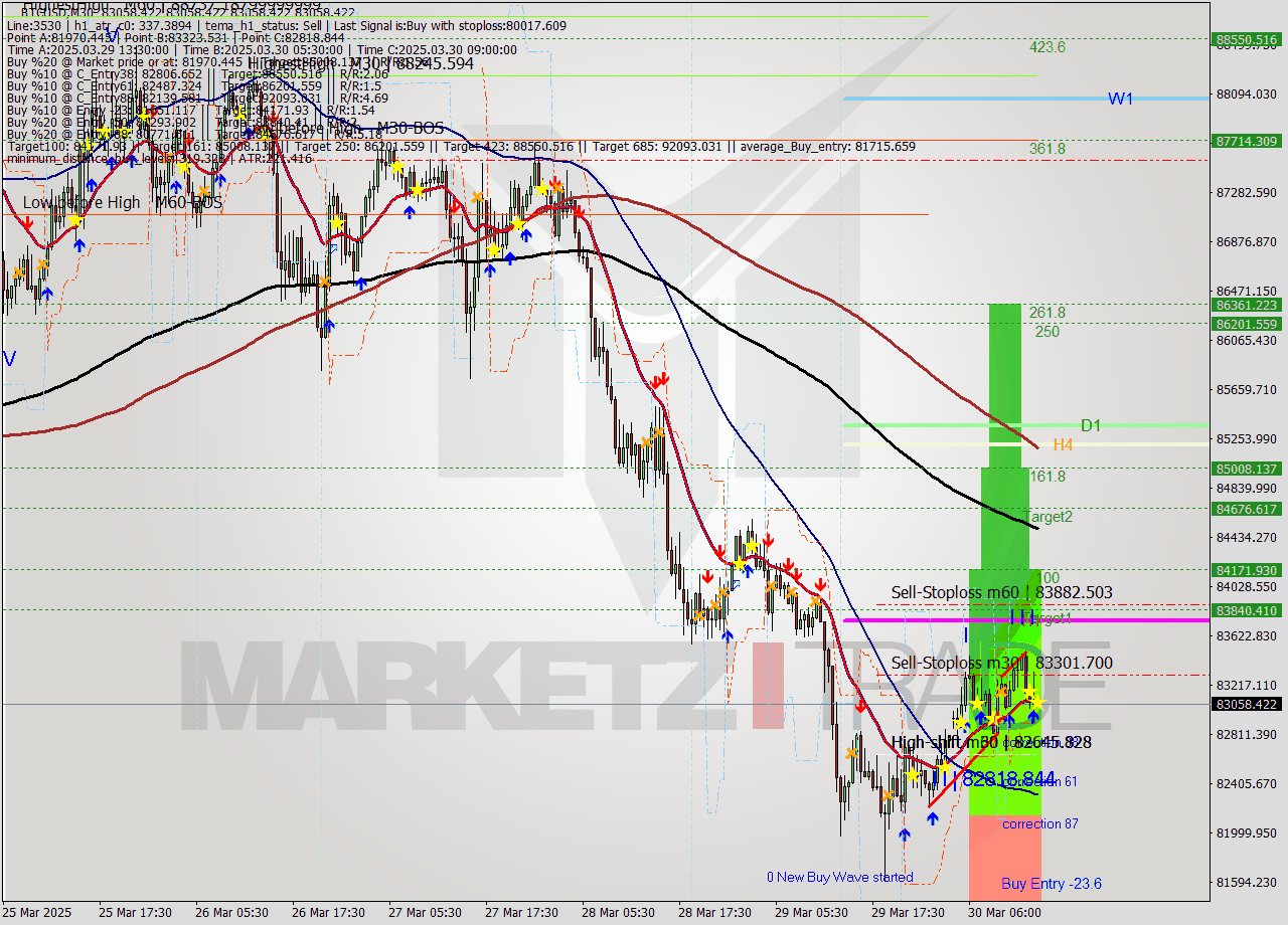 BTCUSD M30 Analysis BTCUSD M30 Signal