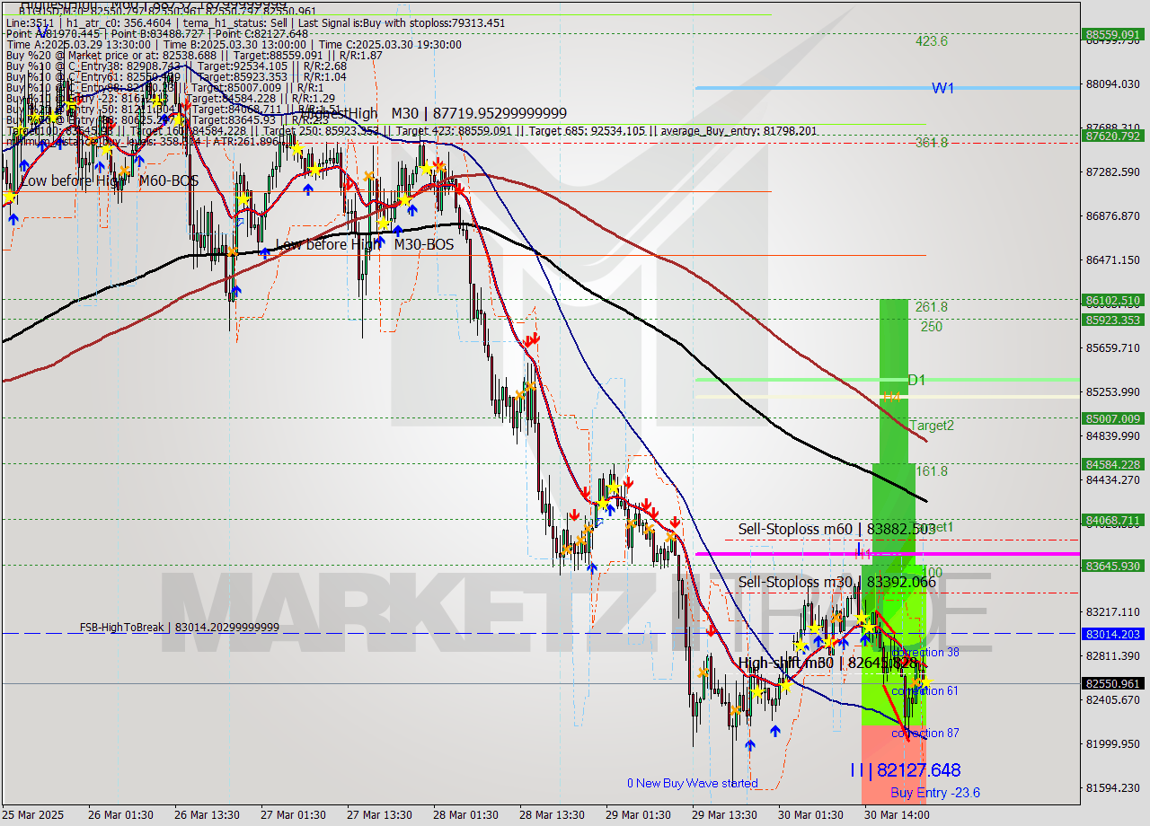 BTCUSD M30 Analysis BTCUSD M30 Signal