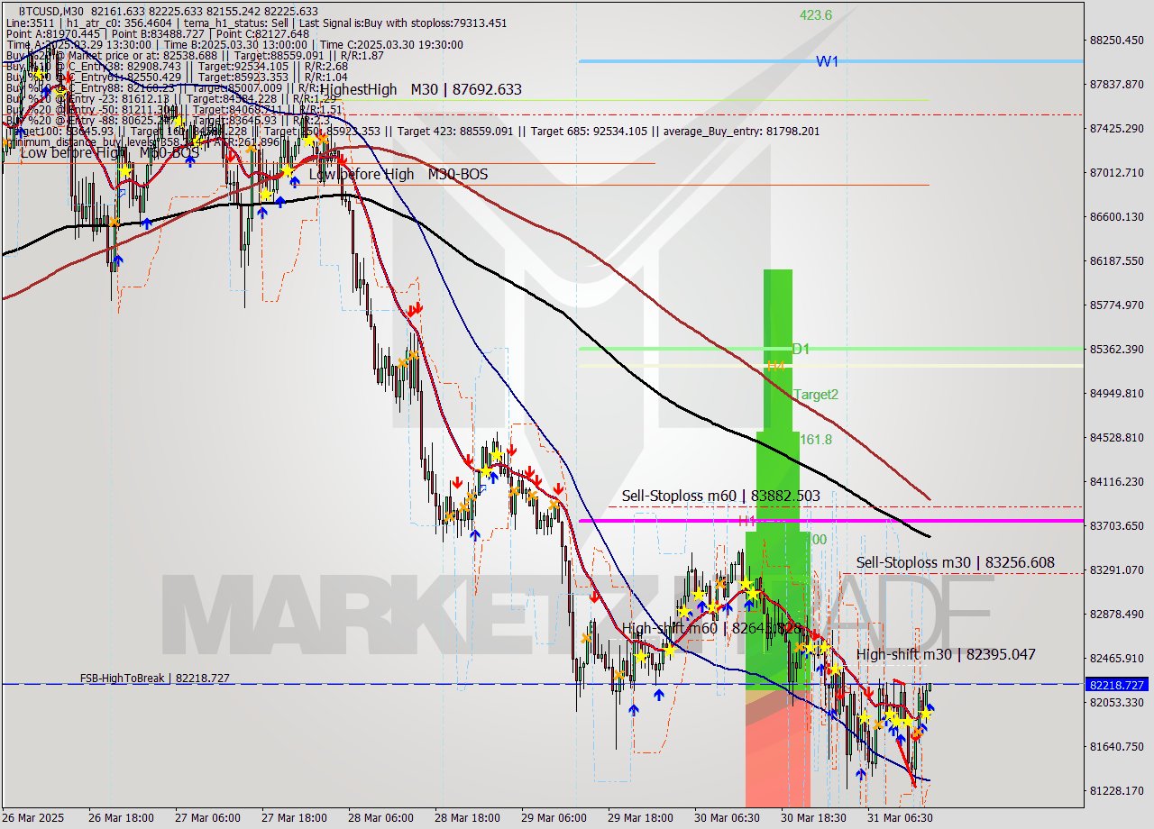 BTCUSD M30 Analysis BTCUSD M30 Signal