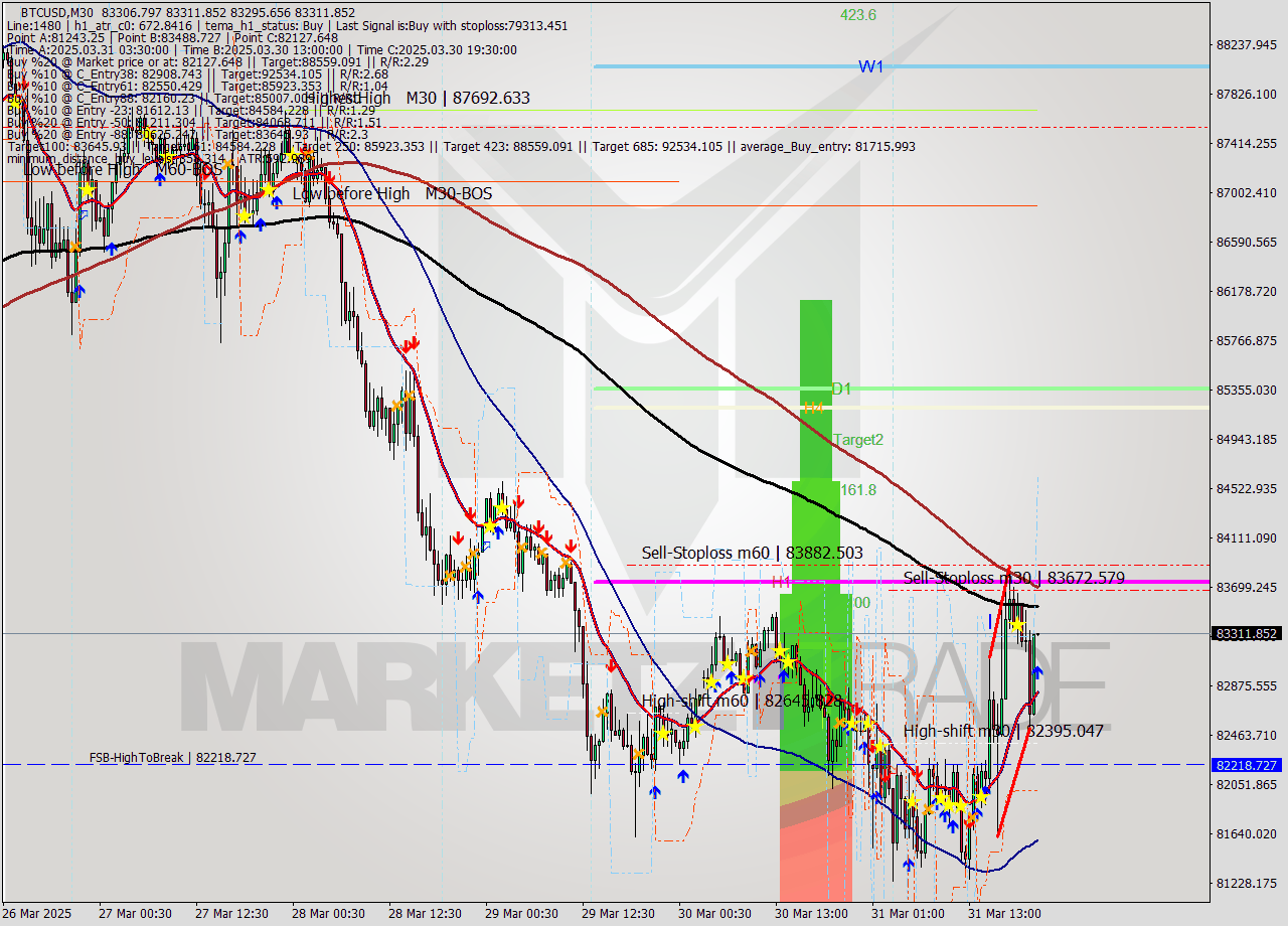 BTCUSD M30 Analysis BTCUSD M30 Signal