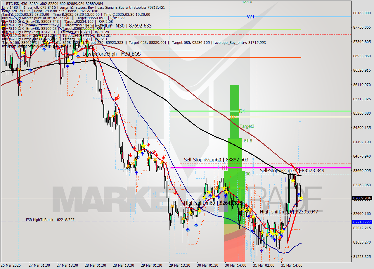 BTCUSD M30 Analysis BTCUSD M30 Signal