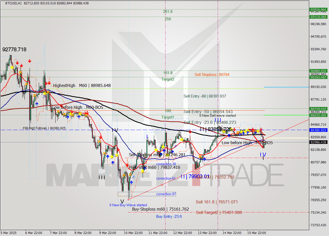 BTCUSD MTF analysis at 2025.03.16 15:11