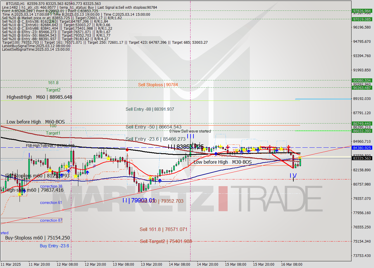 BTCUSD MTF analysis at 2025.03.16 16:56