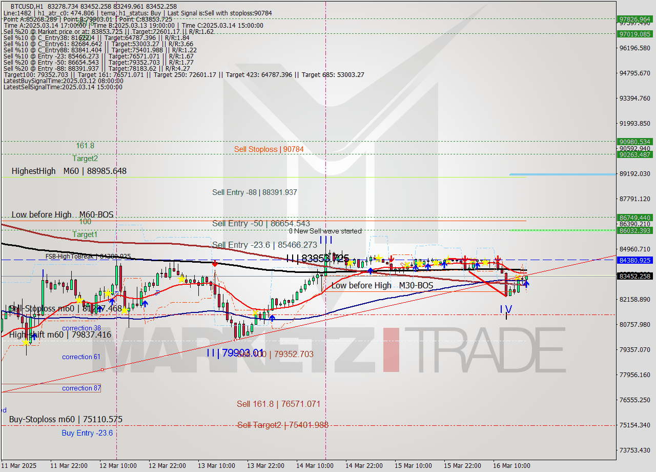 BTCUSD MTF analysis at 2025.03.16 18:04
