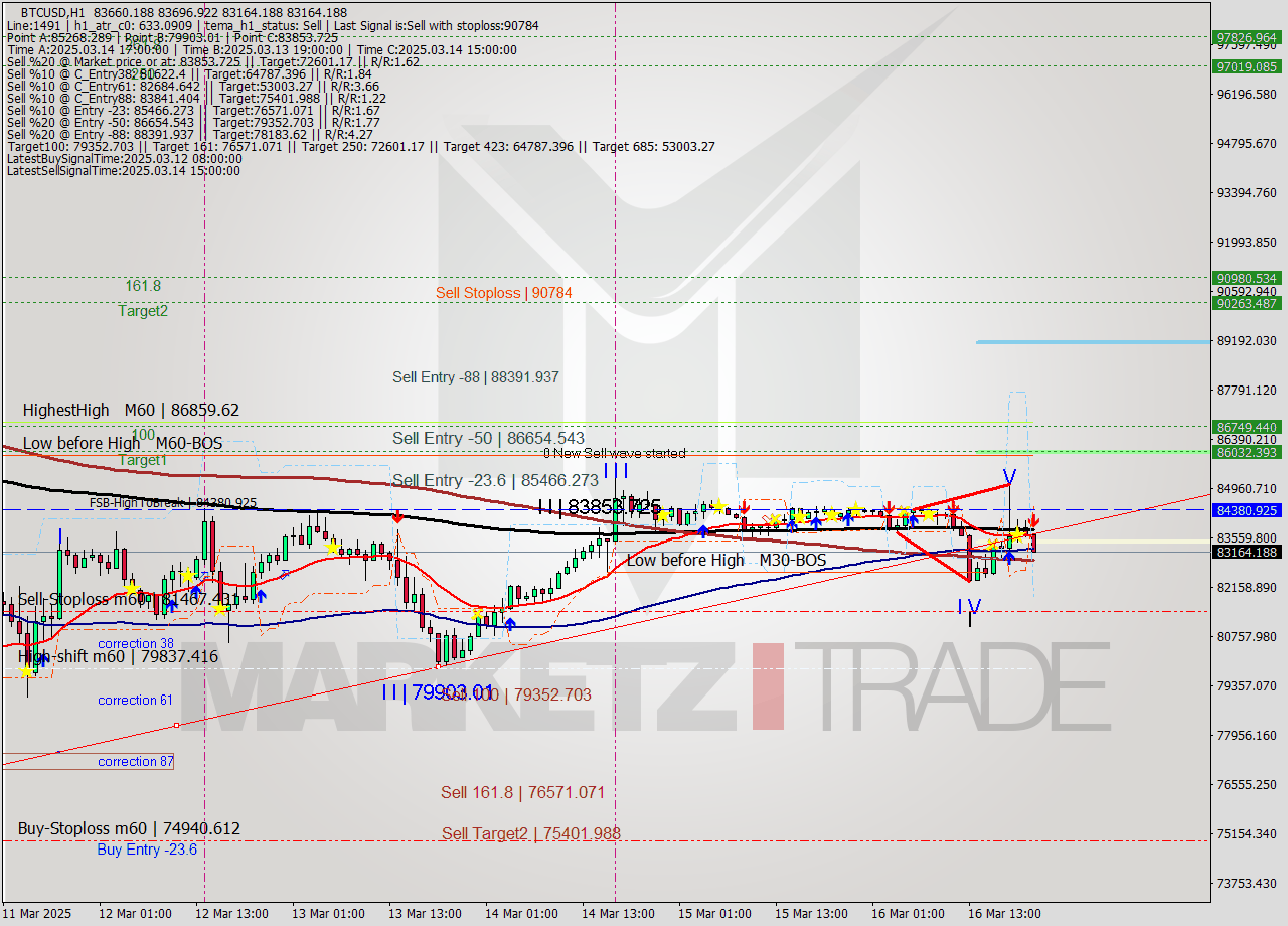 BTCUSD MTF analysis at 2025.03.16 21:13