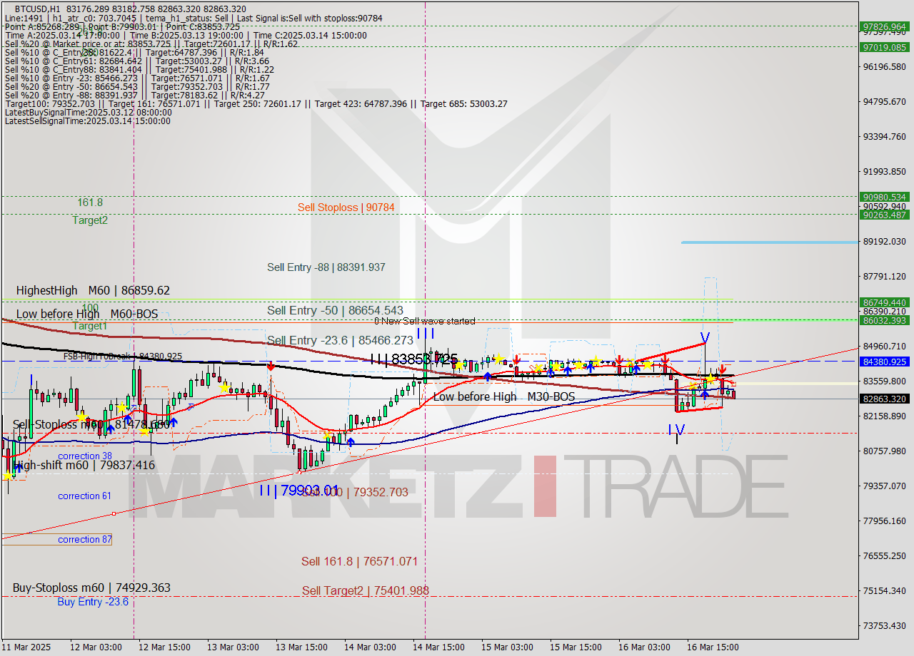 BTCUSD MTF analysis at 2025.03.16 23:15
