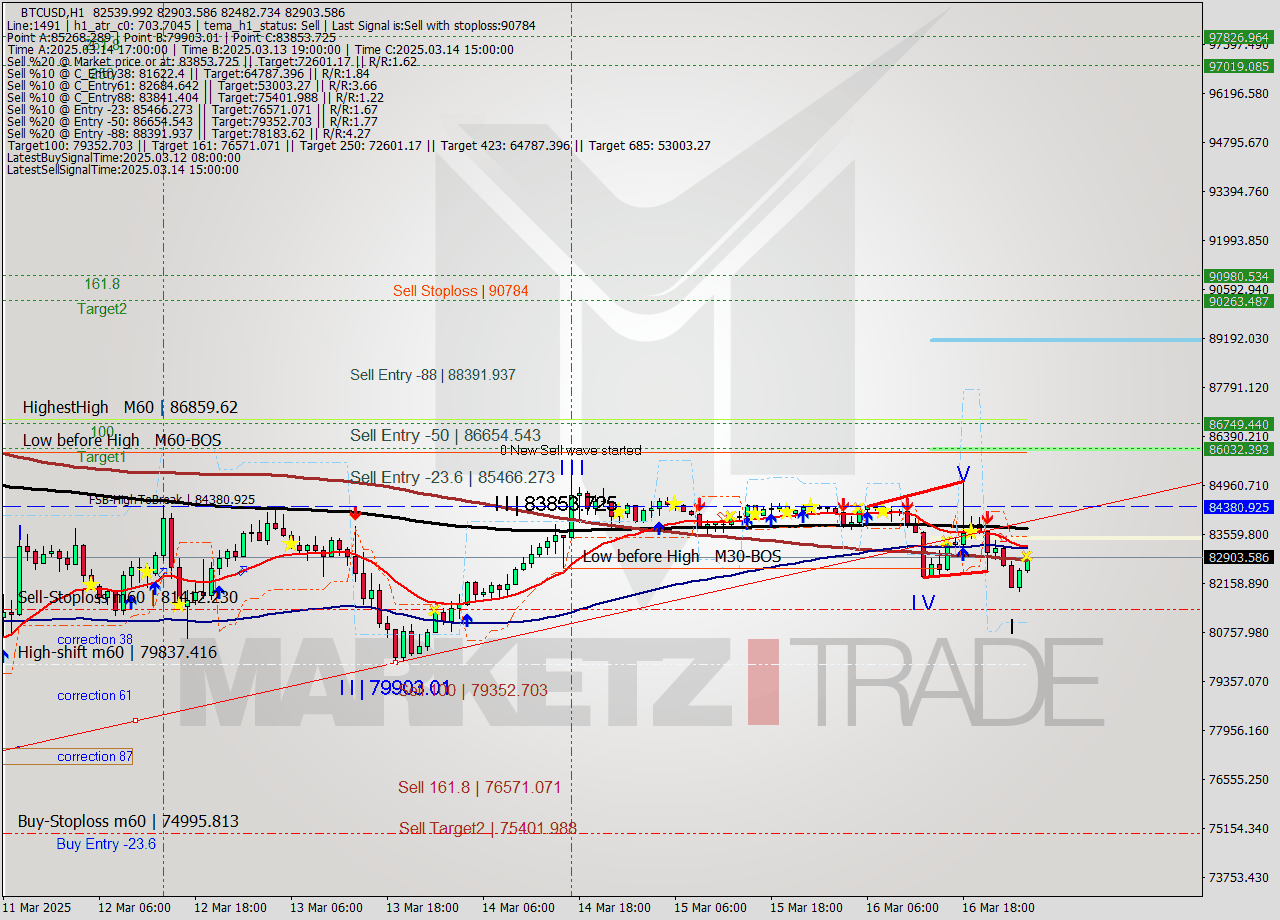 BTCUSD MTF analysis at 2025.03.17 02:33