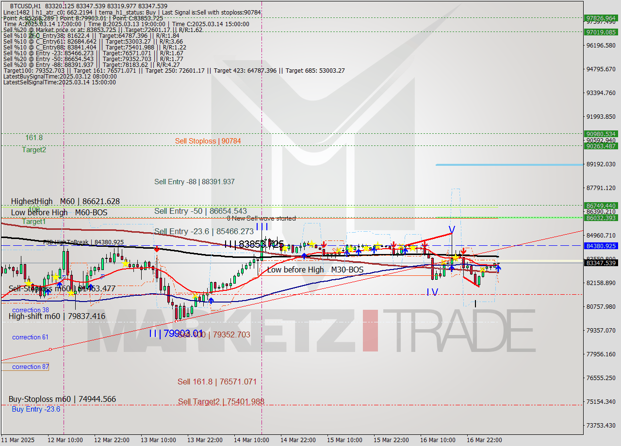BTCUSD MTF analysis at 2025.03.17 06:00