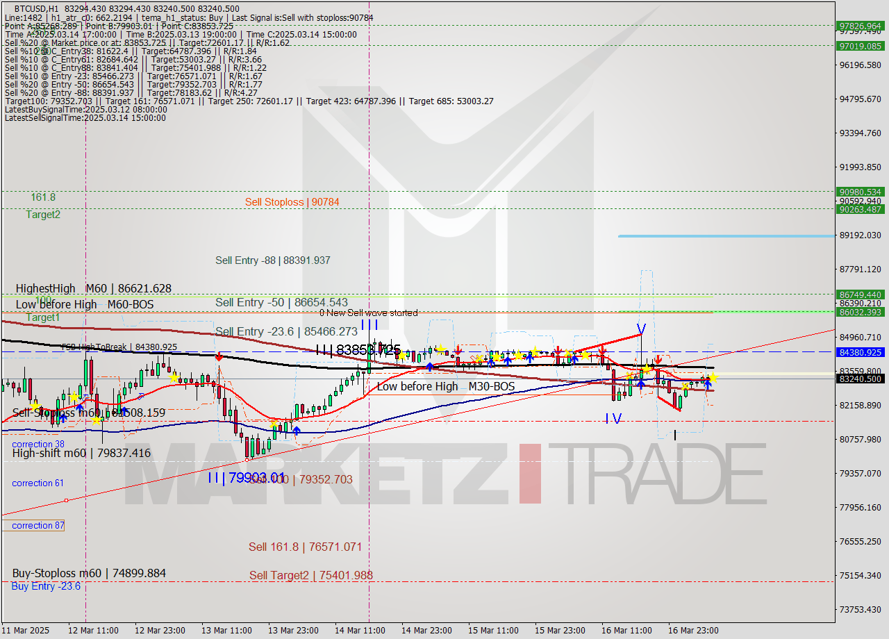 BTCUSD MTF analysis at 2025.03.17 07:02