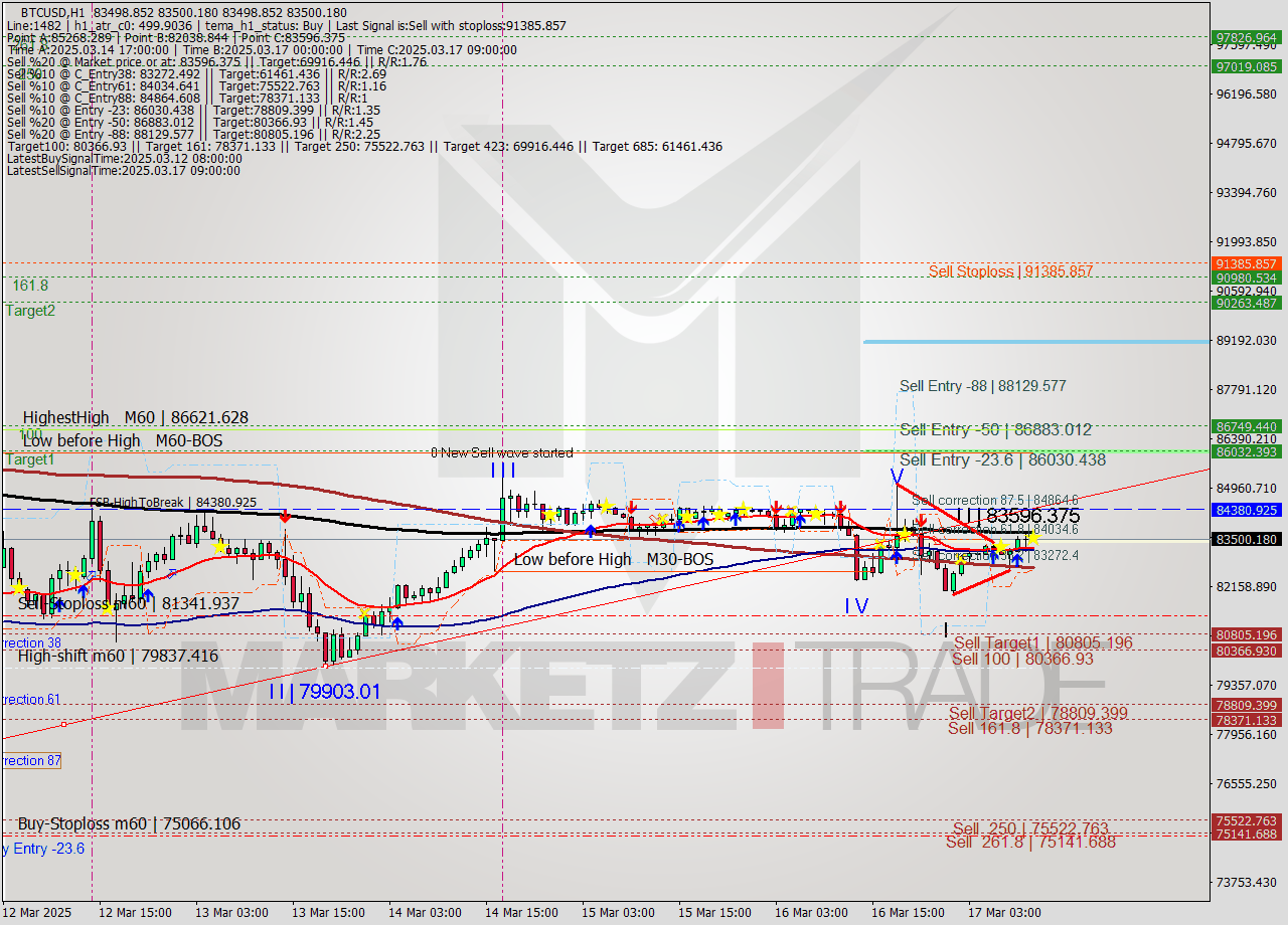 BTCUSD MTF analysis at 2025.03.17 11:00