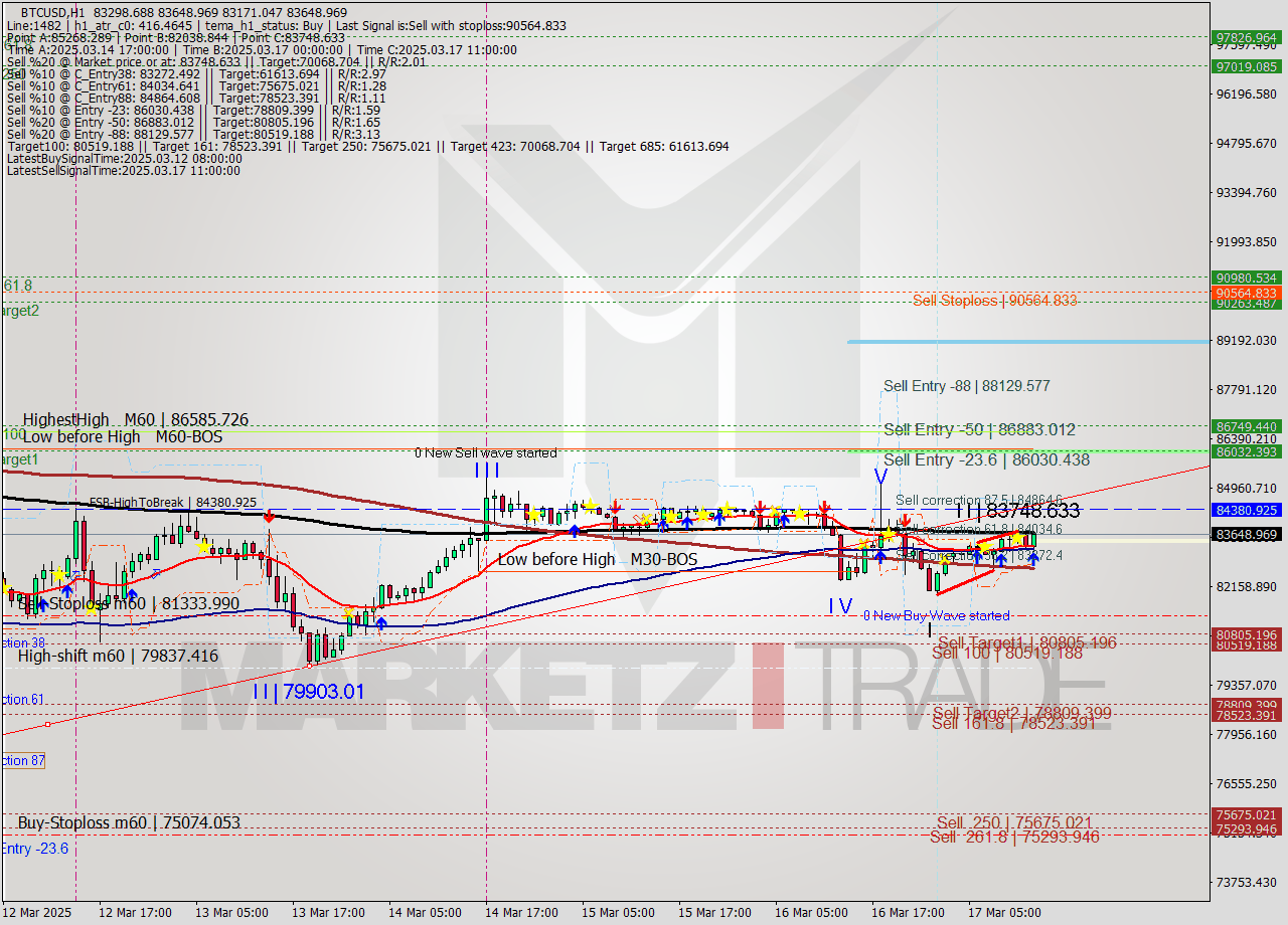 BTCUSD MTF analysis at 2025.03.17 13:39