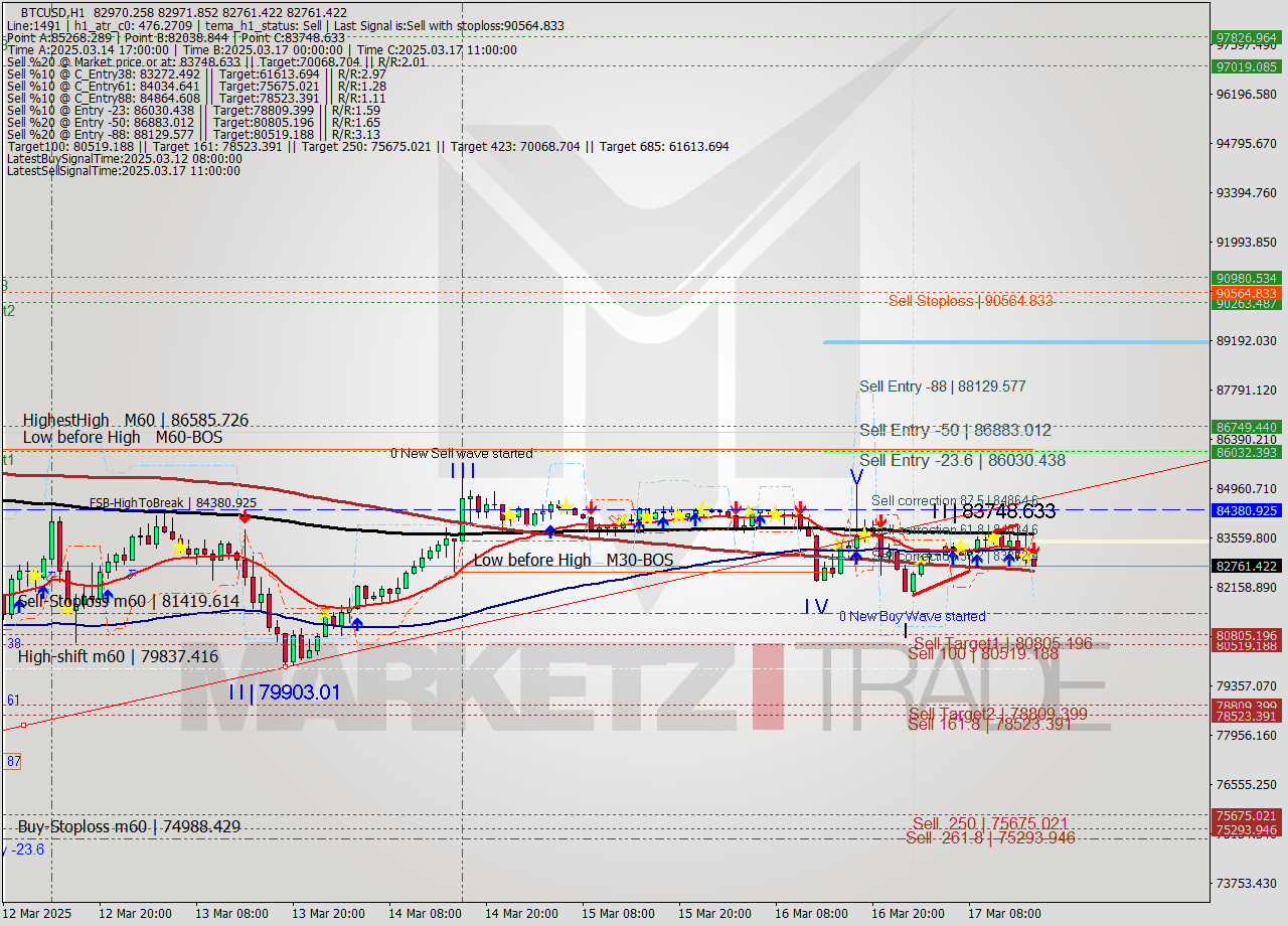 BTCUSD MTF analysis at 2025.03.17 16:03