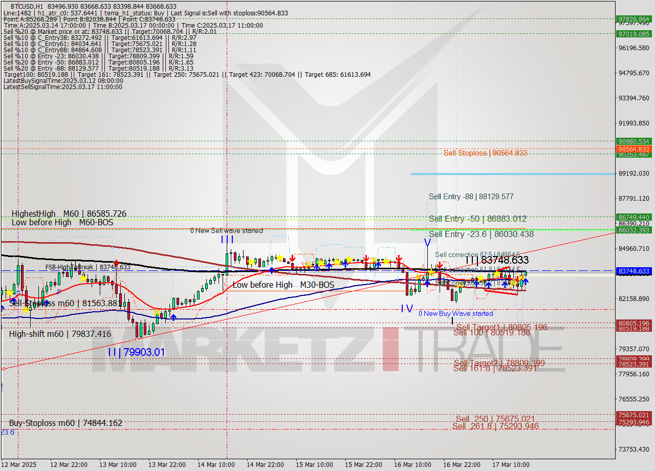 BTCUSD MTF analysis at 2025.03.17 18:06
