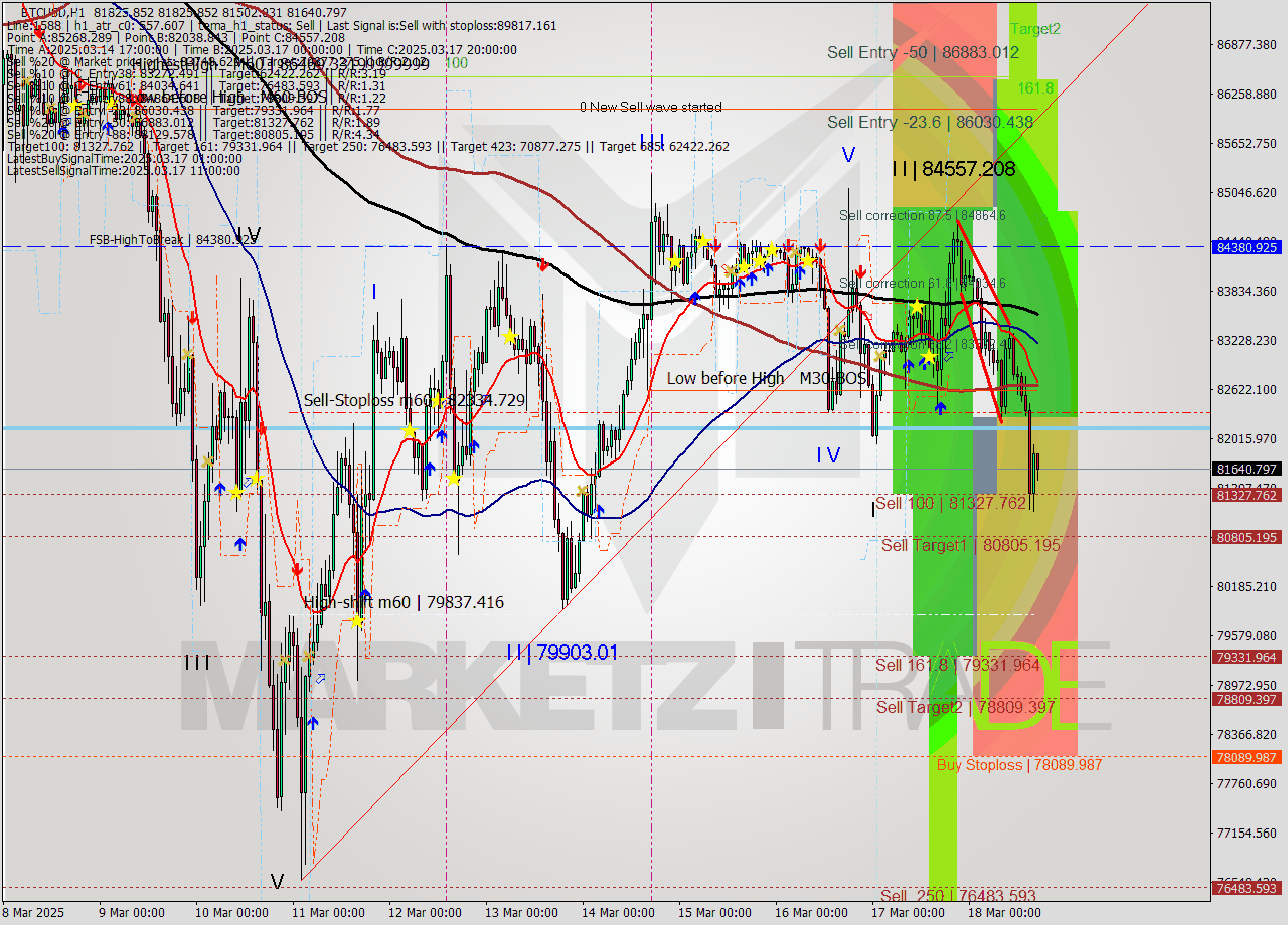 BTCUSD MTF analysis at 2025.03.17 19:22
