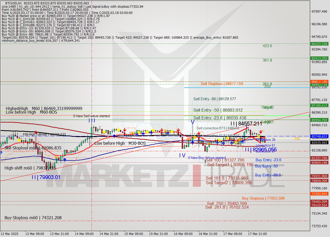 BTCUSD MTF analysis at 2025.03.18 05:29