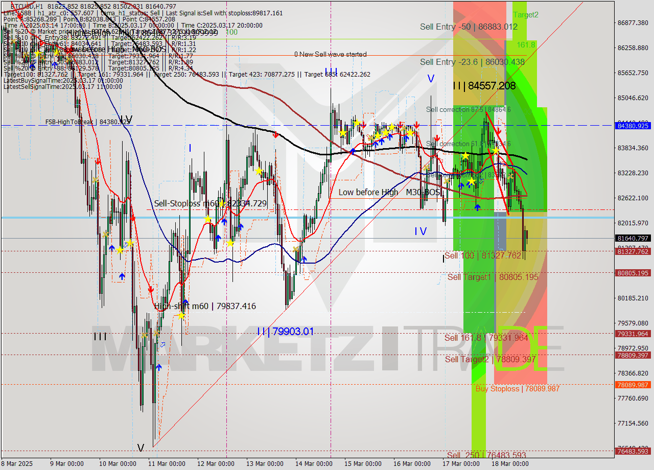 BTCUSD MTF analysis at 2025.03.18 09:09