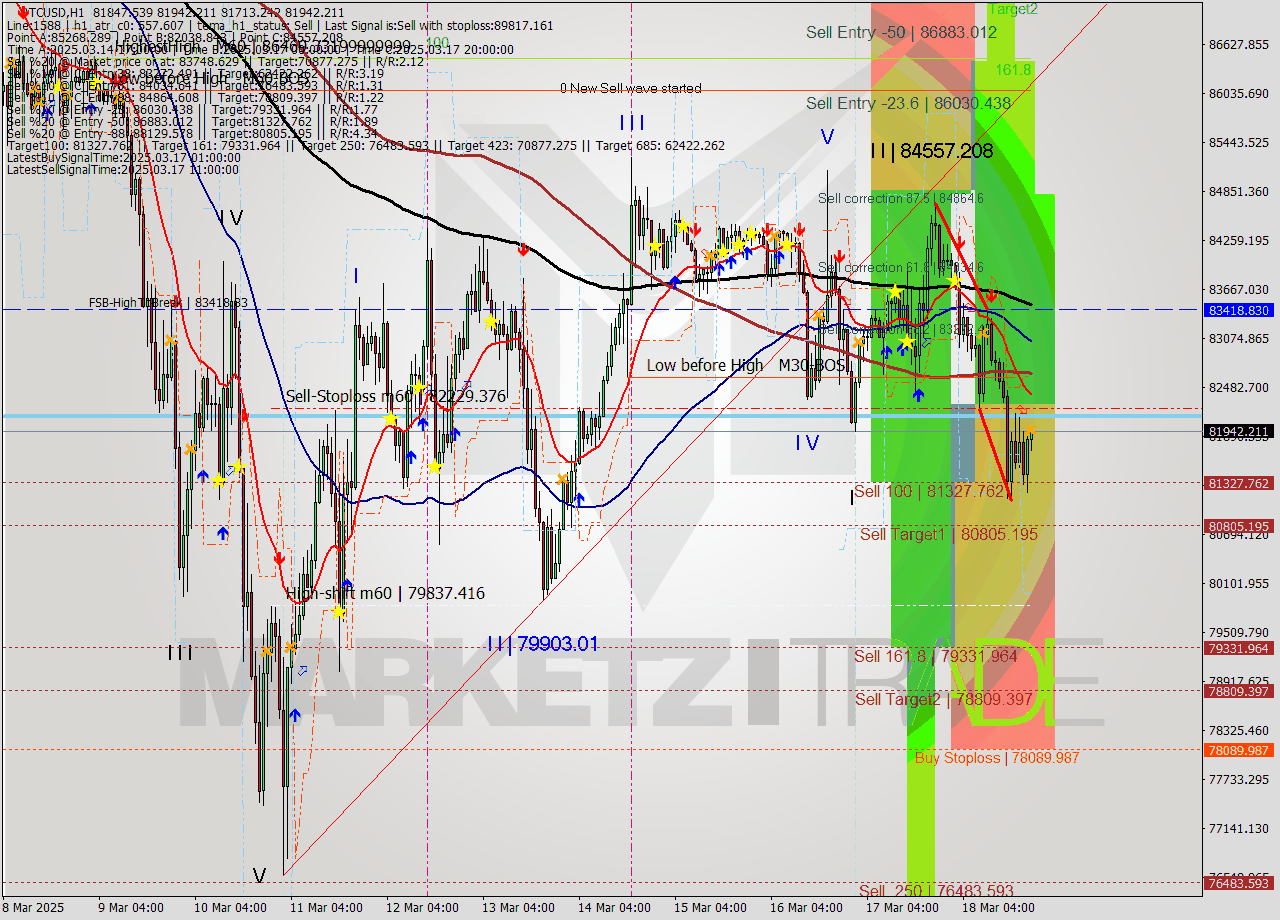 BTCUSD MTF analysis at 2025.03.18 21:16