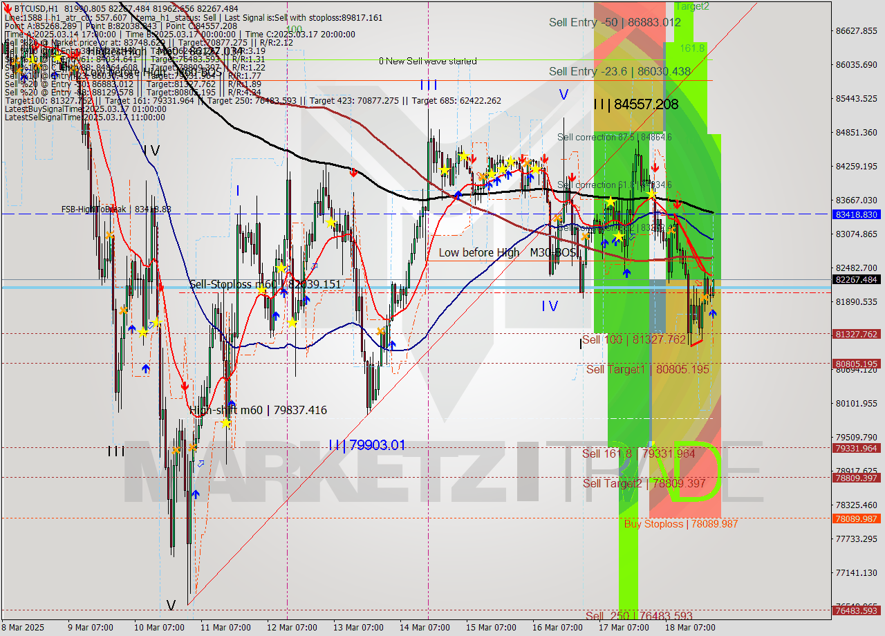 BTCUSD MTF analysis at 2025.03.19 00:13