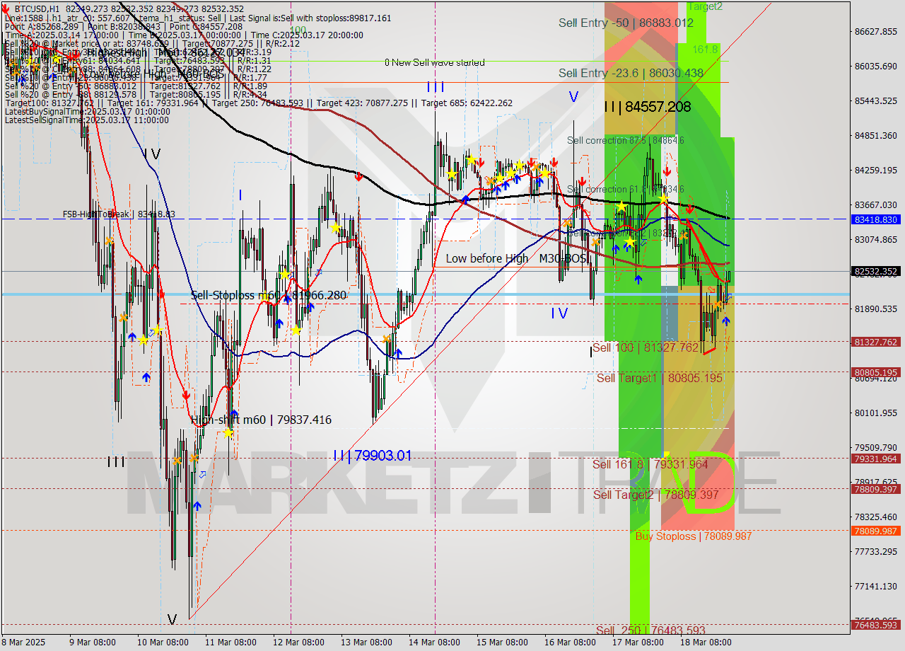 BTCUSD MTF analysis at 2025.03.19 01:13