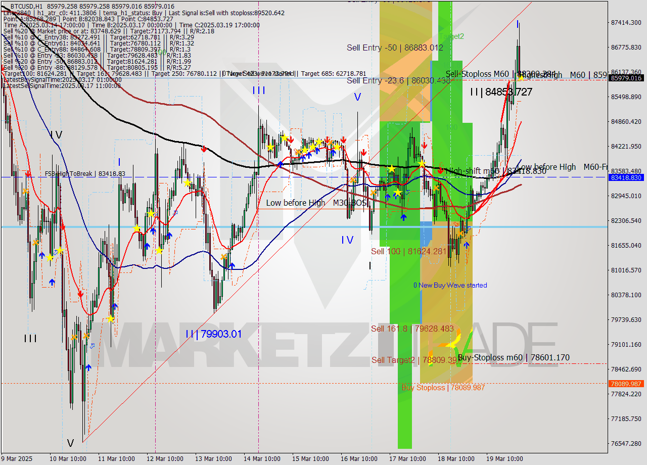 BTCUSD MTF analysis at 2025.03.20 03:00
