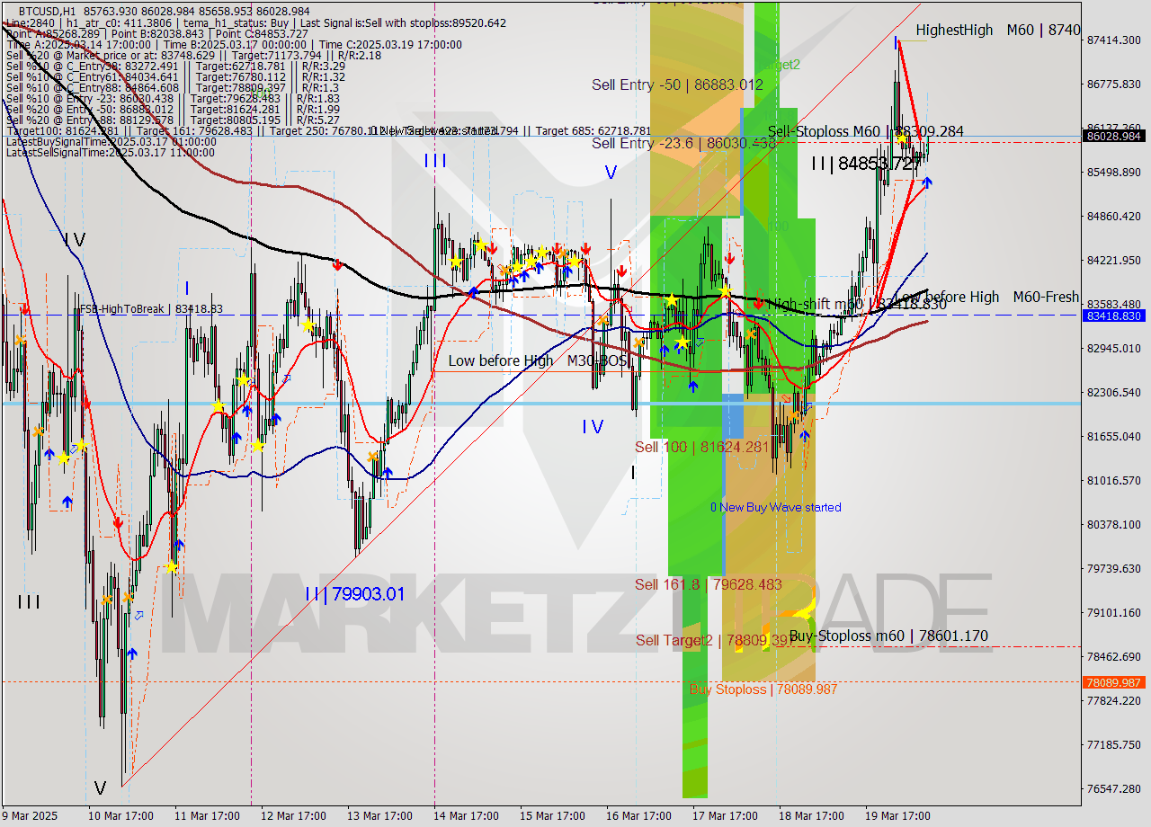 BTCUSD MTF analysis at 2025.03.20 10:45