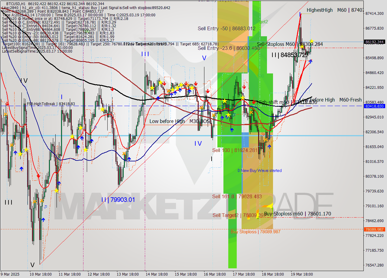 BTCUSD MTF analysis at 2025.03.20 11:00
