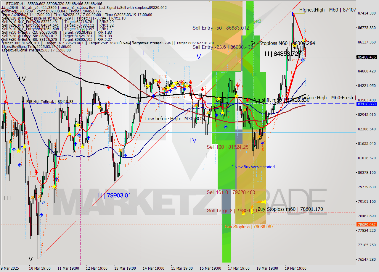 BTCUSD MTF analysis at 2025.03.20 12:15