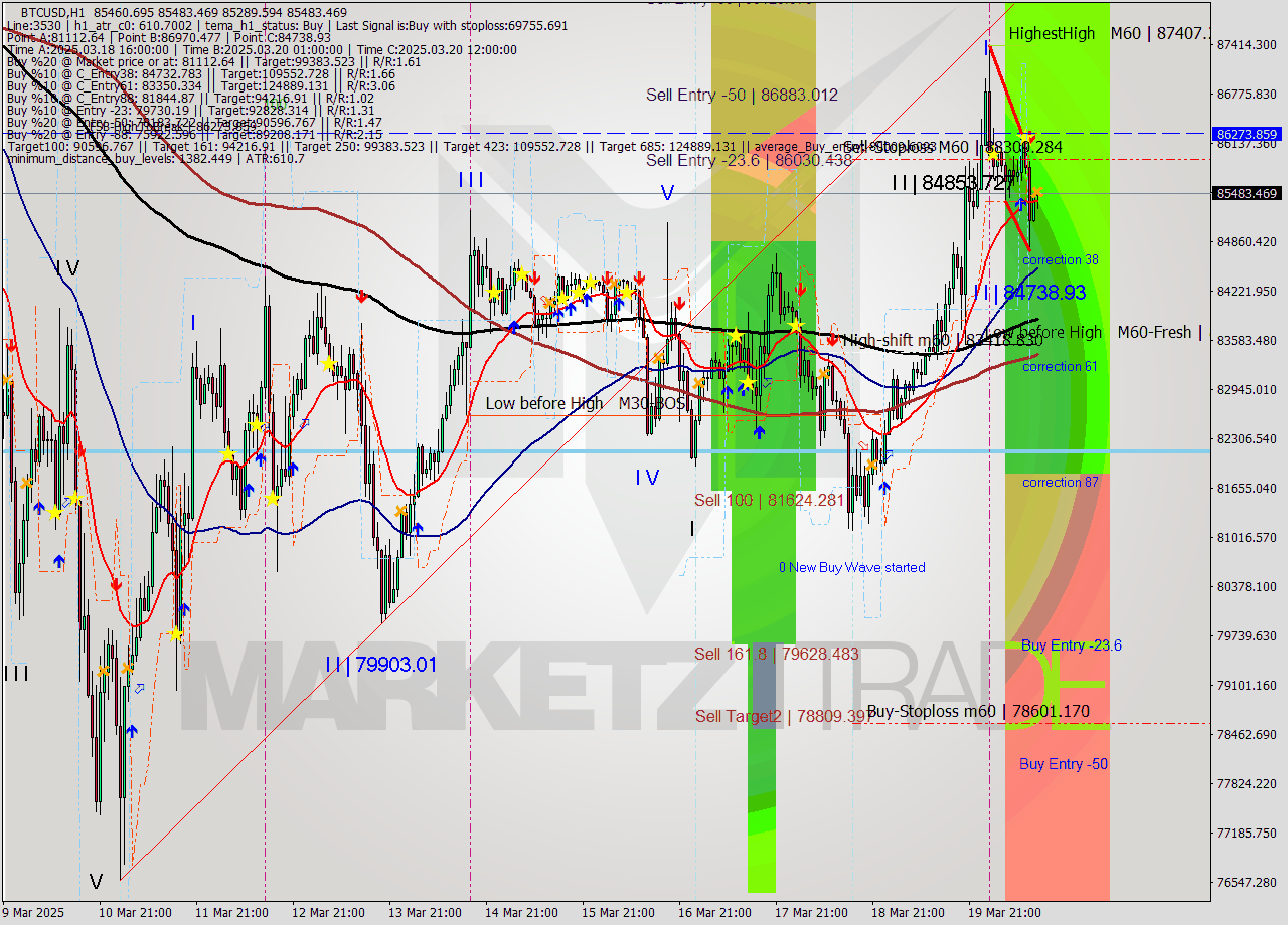 BTCUSD MTF analysis at 2025.03.20 14:20